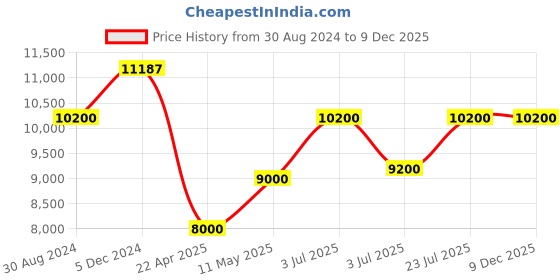tatacliq.com INVICTA 30482 Analog Watch for Women invicta Price History Graph from 30 Aug 2024 to 9 Dec 2025
