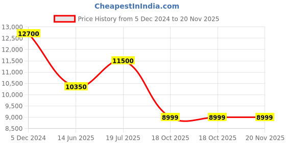 tatacliq.com INVICTA 30620 Analog Watch for Men invicta Price History Graph from 5 Dec 2024 to 20 Nov 2025