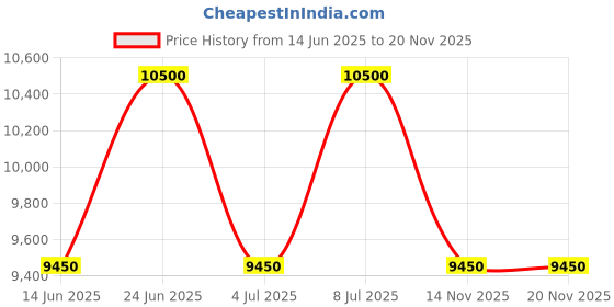 tatacliq.com INVICTA 30944 Pro Diver Analog Watch for Men invicta Price History Graph from 14 Jun 2025 to 19 Nov 2025