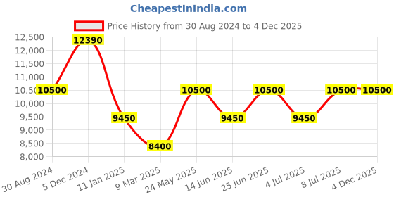 tatacliq.com INVICTA 33037 Aviator Multifunction Watch for Men invicta Price History Graph from 30 Aug 2024 to 4 Dec 2025