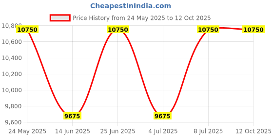 tatacliq.com INVICTA 33038 Aviator Analog Watch for Men invicta Price History Graph from 24 May 2025 to 11 Oct 2025