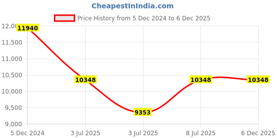 tatacliq.com INVICTA 33269 Pro Diver Analog Watch for Men invicta Price History Graph from 5 Dec 2024 to 5 Dec 2025