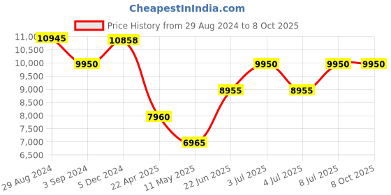 tatacliq.com INVICTA 33271 Analog Watch for Men invicta Price History Graph from 29 Aug 2024 to 7 Oct 2025