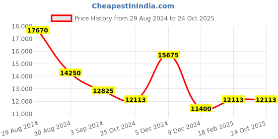 tatacliq.com INVICTA 3332 I-Force Chronograph Watch for Men invicta Price History Graph from 29 Aug 2024 to 24 Oct 2025