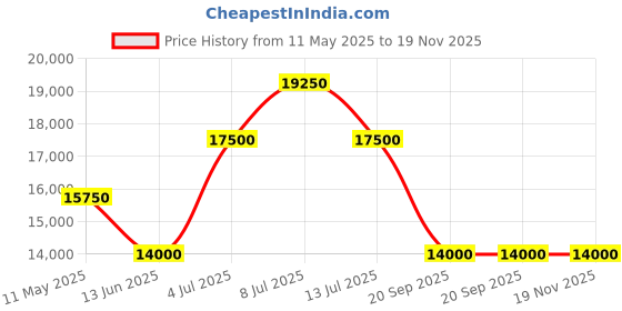 tatacliq.com INVICTA 33514 Vintage Analog Watch for Men invicta Price History Graph from 11 May 2025 to 19 Nov 2025