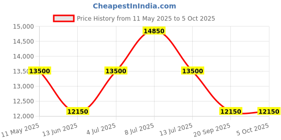 tatacliq.com INVICTA 33964 Speedway Analog Watch for Men invicta Price History Graph from 11 May 2025 to 4 Oct 2025