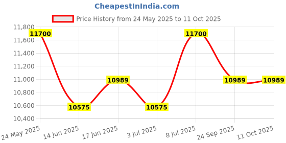 tatacliq.com Invicta 34102 Pro Diver Analog Watch for Men invicta Price History Graph from 24 May 2025 to 10 Oct 2025