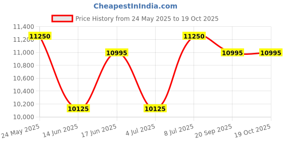 tatacliq.com INVICTA 34105 Pro Diver Analog Watch for Men invicta Price History Graph from 24 May 2025 to 18 Oct 2025