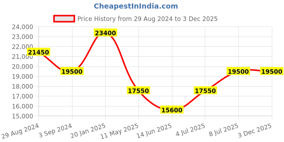 tatacliq.com Invicta 35040 Pro Diver Analog Watch for Men invicta Price History Graph from 29 Aug 2024 to 2 Dec 2025
