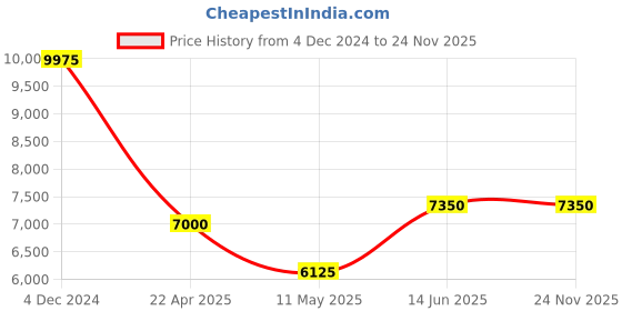 tatacliq.com INVICTA 35681 Specialty Analog Watch for Men invicta Price History Graph from 4 Dec 2024 to 23 Nov 2025