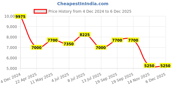 tatacliq.com INVICTA 35684 Specialty Analog Watch for Men invicta Price History Graph from 4 Dec 2024 to 6 Dec 2025