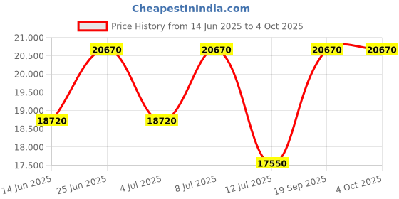 tatacliq.com INVICTA 35718 Pro Diver Automatic Watch for Men invicta Price History Graph from 14 Jun 2025 to 4 Oct 2025