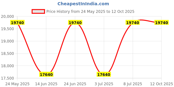 tatacliq.com Invicta 35724 Pro Diver Analog Watch for Men invicta Price History Graph from 24 May 2025 to 12 Oct 2025
