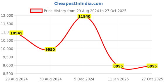 tatacliq.com INVICTA 35742 Pro Diver Analog Watch for Men invicta Price History Graph from 29 Aug 2024 to 27 Oct 2025
