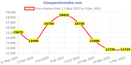 tatacliq.com INVICTA 35842 Pro Diver Analog Watch for Men invicta Price History Graph from 11 May 2025 to 2 Dec 2025