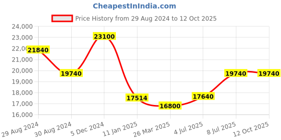 tatacliq.com Invicta 35857 Pro Diver Analog Watch for Men invicta Price History Graph from 29 Aug 2024 to 12 Oct 2025