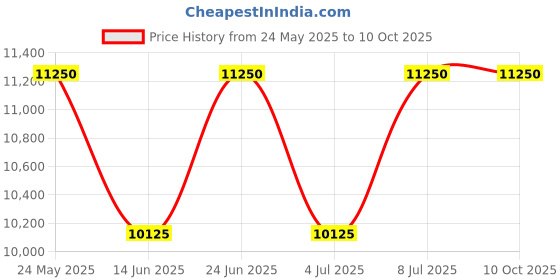 tatacliq.com INVICTA 36043 Pro Diver Analog Watch for Men invicta Price History Graph from 24 May 2025 to 9 Oct 2025
