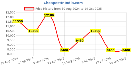 tatacliq.com Invicta 36609 Pro Diver Analog Watch for Men invicta Price History Graph from 30 Aug 2024 to 13 Oct 2025