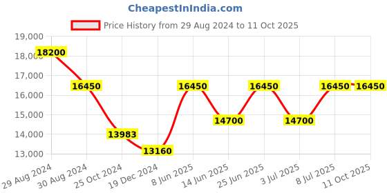 tatacliq.com Invicta 36787 Pro Diver Analog Watch for Men invicta Price History Graph from 29 Aug 2024 to 10 Oct 2025