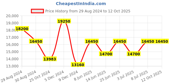 tatacliq.com Invicta 36790 Pro Diver Analog Watch for Men invicta Price History Graph from 29 Aug 2024 to 11 Oct 2025