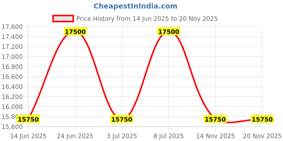 tatacliq.com INVICTA 36807 Pro Diver Automatic Watch for Men invicta Price History Graph from 14 Jun 2025 to 19 Nov 2025
