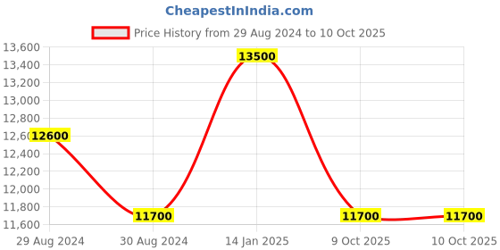 tatacliq.com INVICTA 36851 Analog Watch for Men invicta Price History Graph from 29 Aug 2024 to 9 Oct 2025