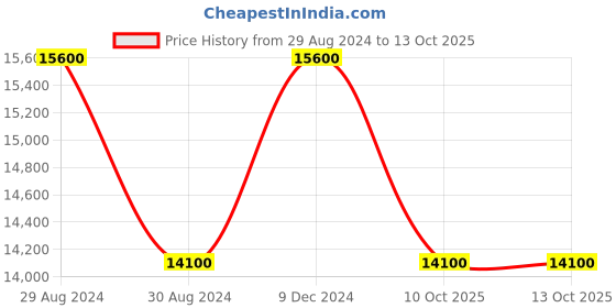 tatacliq.com INVICTA 37145 Specialty Analog Watch for Men invicta Price History Graph from 29 Aug 2024 to 13 Oct 2025
