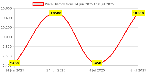 tatacliq.com INVICTA 37153 Pro Diver Analog Watch for Men invicta Price History Graph from 14 Jun 2025 to 8 Jul 2025