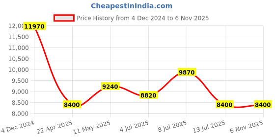 tatacliq.com INVICTA 37186 Pro Diver Analog Watch for Men invicta Price History Graph from 4 Dec 2024 to 5 Nov 2025