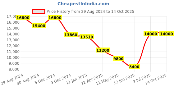 tatacliq.com Invicta 37324 Vintage Analog Watch for Men invicta Price History Graph from 29 Aug 2024 to 13 Oct 2025
