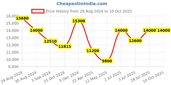 tatacliq.com INVICTA 37631 Chronograph Watch for Men invicta Price History Graph from 29 Aug 2024 to 10 Oct 2025