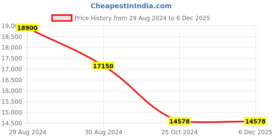 tatacliq.com Invicta 38238 Pro Diver Analog Watch for Men invicta Price History Graph from 29 Aug 2024 to 5 Dec 2025