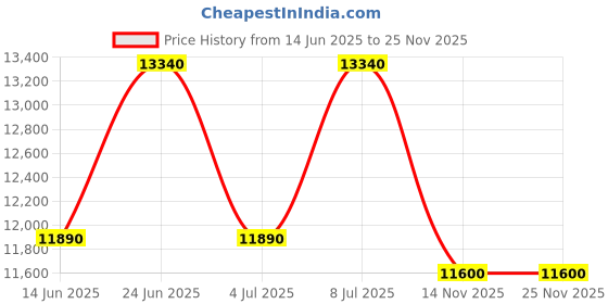 tatacliq.com INVICTA 383 Specialty Analog Watch for Men invicta Price History Graph from 14 Jun 2025 to 24 Nov 2025