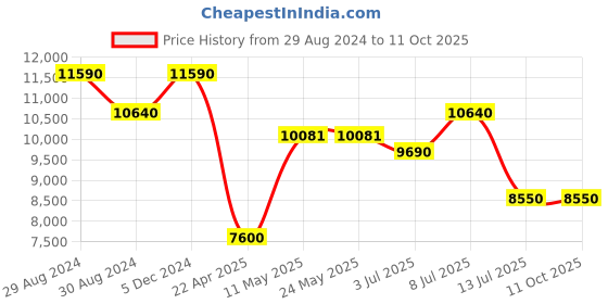 tatacliq.com Invicta 38401 Aviator Analog Watch for Men invicta Price History Graph from 29 Aug 2024 to 11 Oct 2025