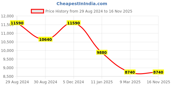 tatacliq.com Invicta 38403 Aviator Analog Watch for Men invicta Price History Graph from 29 Aug 2024 to 16 Nov 2025