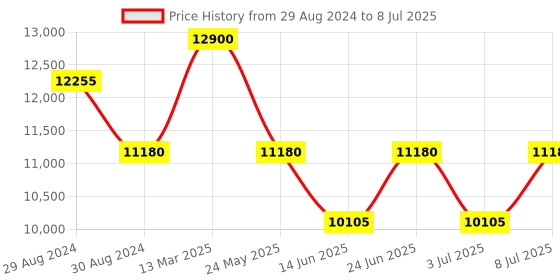 tatacliq.com Invicta 38967 Aviator Analog Watch for Men invicta Price History Graph from 29 Aug 2024 to 8 Jul 2025