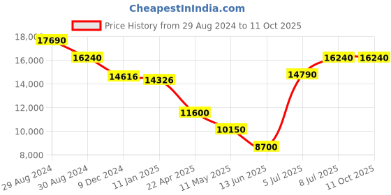 tatacliq.com Invicta 39024 S1 Rally Analog Watch for Men invicta Price History Graph from 29 Aug 2024 to 11 Oct 2025