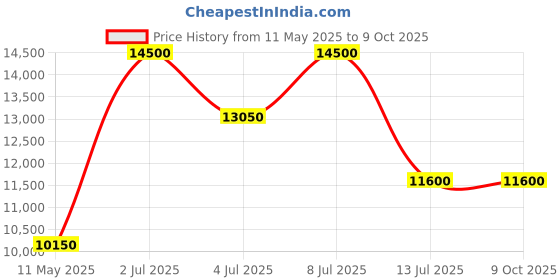 tatacliq.com INVICTA 39106 Analog Watch for Men invicta Price History Graph from 11 May 2025 to 9 Oct 2025