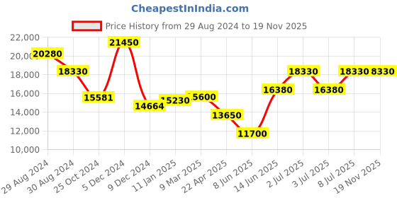 tatacliq.com Invicta 39753 Pro Diver Analog Watch for Men invicta Price History Graph from 29 Aug 2024 to 19 Nov 2025