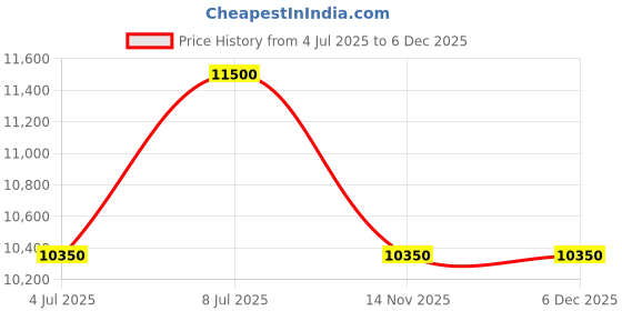 tatacliq.com INVICTA 40000 Pro Diver Analog Watch for Men invicta Price History Graph from 4 Jul 2025 to 5 Dec 2025