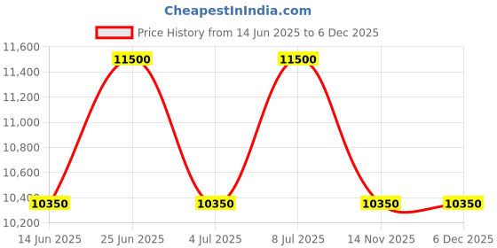 tatacliq.com INVICTA 40004 Pro Diver Analog Watch for Men invicta Price History Graph from 14 Jun 2025 to 3 Dec 2025