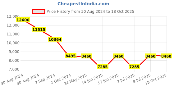 tatacliq.com INVICTA 40010 Analog Watch for Men invicta Price History Graph from 30 Aug 2024 to 17 Oct 2025