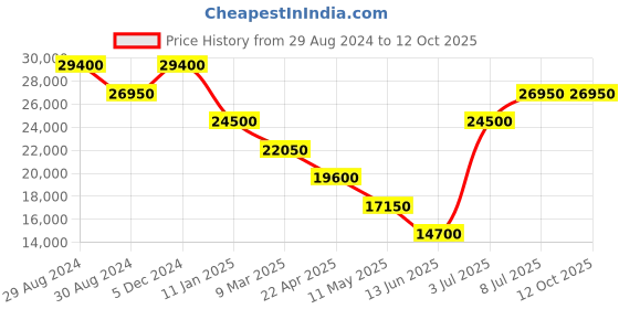 tatacliq.com Invicta 40988 Objet D Art Analog Watch for Men invicta Price History Graph from 29 Aug 2024 to 11 Oct 2025