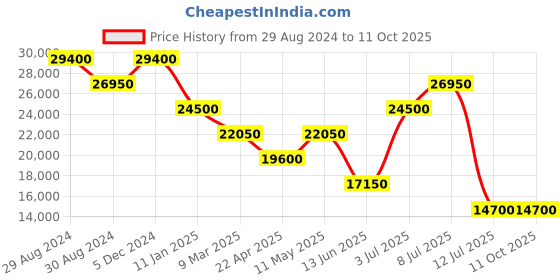 tatacliq.com Invicta 40989 Objet D Art Analog Watch for Men invicta Price History Graph from 29 Aug 2024 to 11 Oct 2025