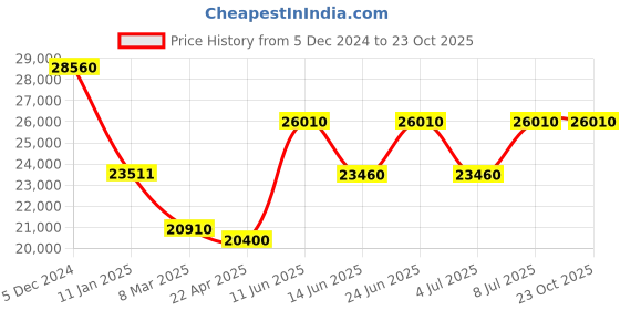 tatacliq.com Invicta 40990 Objet D Art Multifunction Watch for Men invicta Price History Graph from 5 Dec 2024 to 22 Oct 2025