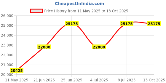 tatacliq.com INVICTA 41614 Vintage Analog Watch for Men invicta Price History Graph from 11 May 2025 to 12 Oct 2025