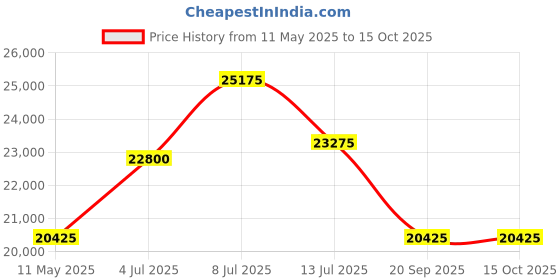 tatacliq.com INVICTA 41615 Vintage Analog Watch for Men invicta Price History Graph from 11 May 2025 to 14 Oct 2025