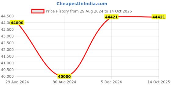 tatacliq.com INVICTA 43515 Analog Watch for Men invicta Price History Graph from 29 Aug 2024 to 13 Oct 2025