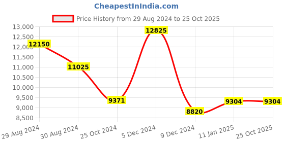 tatacliq.com Invicta 43750 Pro Diver Analog Watch for Men invicta Price History Graph from 29 Aug 2024 to 25 Oct 2025