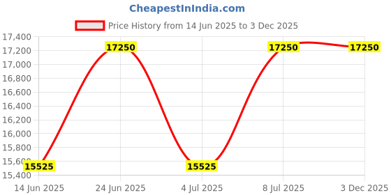 tatacliq.com INVICTA 43983 Pro Diver Automatic Watch for Men invicta Price History Graph from 14 Jun 2025 to 3 Dec 2025